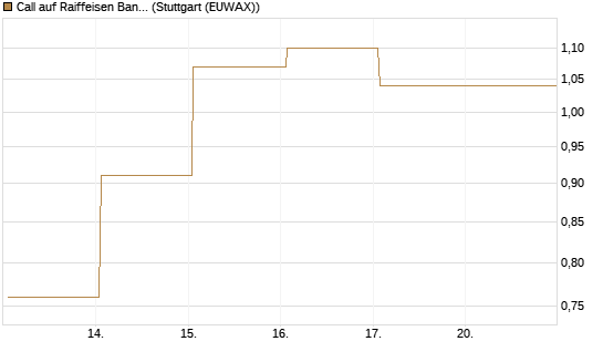 Call auf Raiffeisen Bank [Société Générale Effekten GmbH] Chart