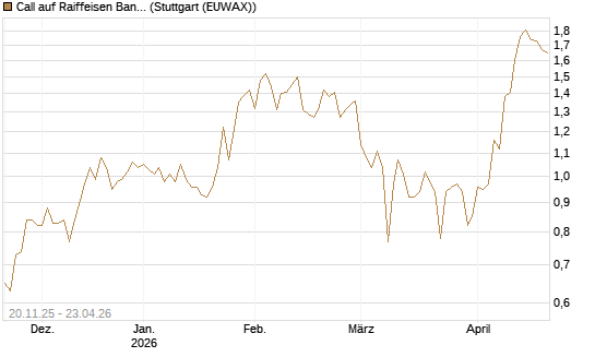 Call auf Raiffeisen Bank [Société Générale Effekten GmbH] Chart