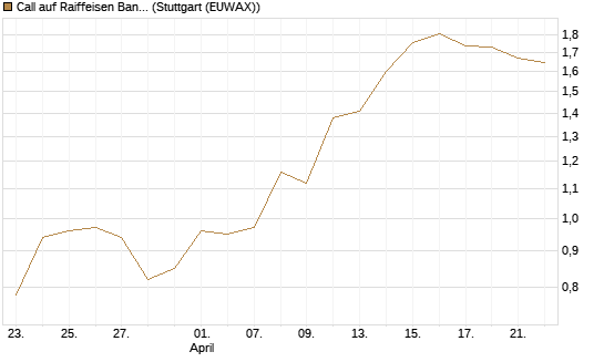 Call auf Raiffeisen Bank [Société Générale Effekten GmbH] Chart