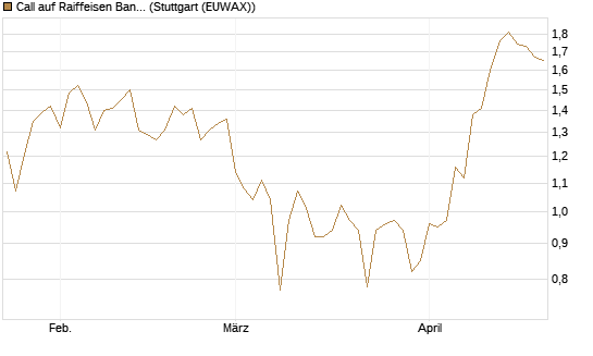 Call auf Raiffeisen Bank [Société Générale Effekten GmbH] Chart