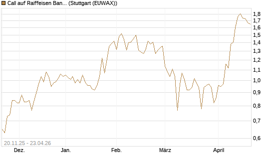 Call auf Raiffeisen Bank [Société Générale Effekten GmbH] Chart