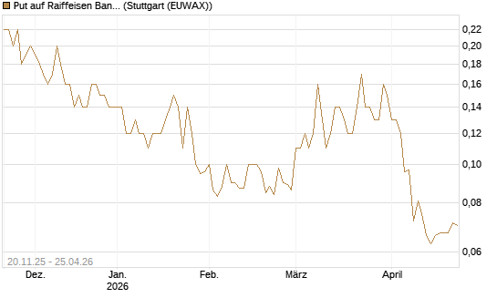 Put auf Raiffeisen Bank [Société Générale Effekten GmbH] Chart
