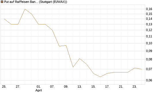 Put auf Raiffeisen Bank [Société Générale Effekten GmbH] Chart