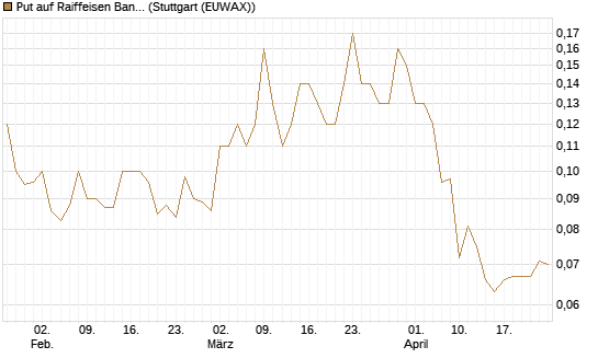 Put auf Raiffeisen Bank [Société Générale Effekten GmbH] Chart