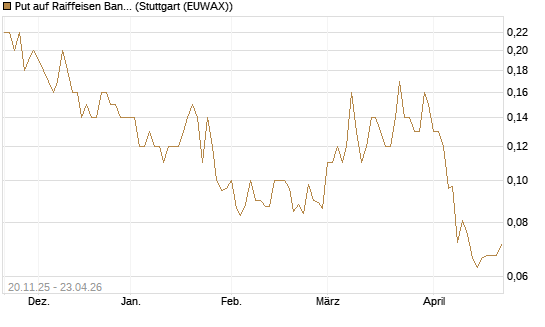 Put auf Raiffeisen Bank [Société Générale Effekten GmbH] Chart