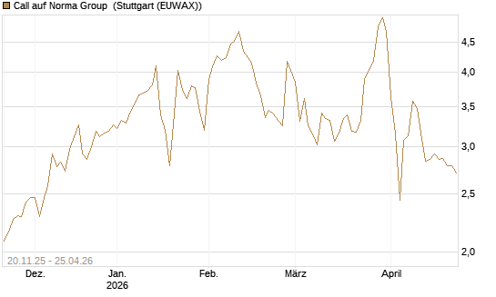 Call auf Norma Group [DZ BANK AG] Chart