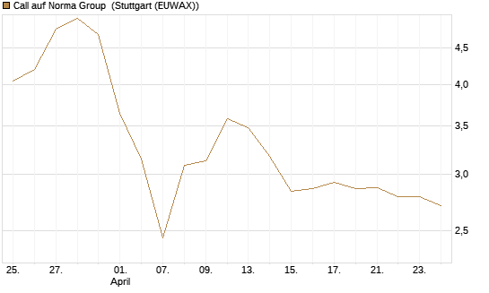 Call auf Norma Group [DZ BANK AG] Chart