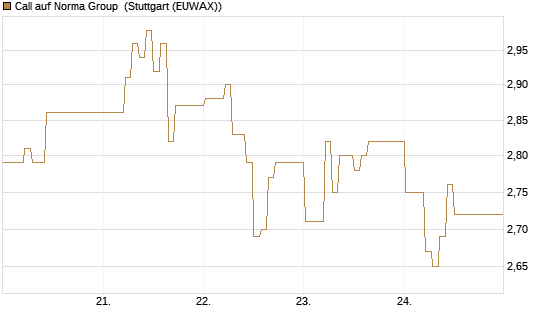Call auf Norma Group [DZ BANK AG] Chart