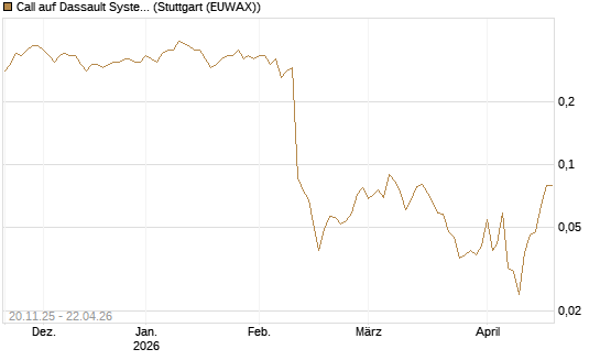 Call auf Dassault Systems [DZ BANK AG] Chart