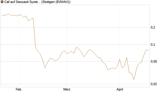 Call auf Dassault Systems [DZ BANK AG] Chart