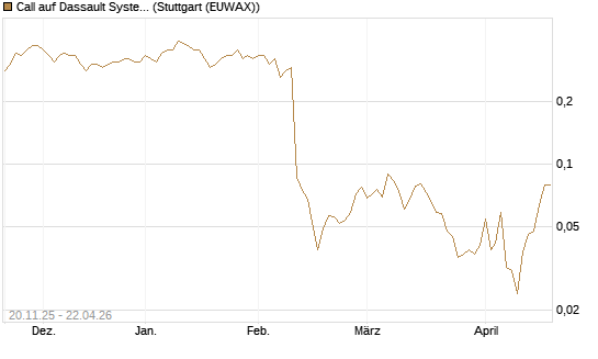 Call auf Dassault Systems [DZ BANK AG] Chart