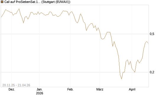 Call auf ProSiebenSat.1 [DZ BANK AG] Chart