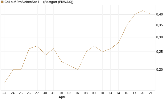 Call auf ProSiebenSat.1 [DZ BANK AG] Chart