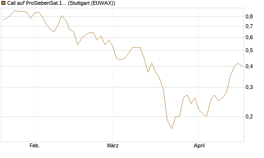 Call auf ProSiebenSat.1 [DZ BANK AG] Chart