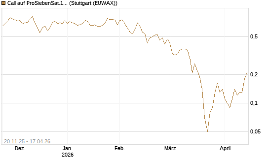 Call auf ProSiebenSat.1 [DZ BANK AG] Chart