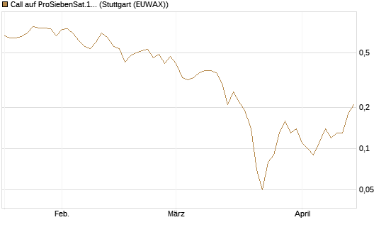Call auf ProSiebenSat.1 [DZ BANK AG] Chart