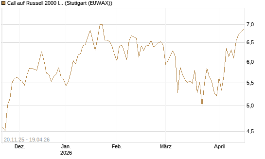 Call auf Russell 2000 Index [BNP Paribas Emissions- und Handelsges.] Chart