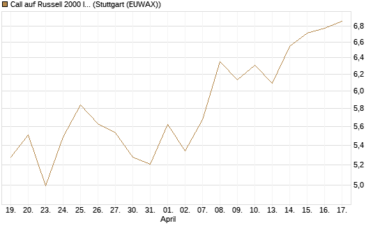 Call auf Russell 2000 Index [BNP Paribas Emissions- und Handelsges.] Chart