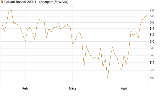 Call auf Russell 2000 Index [BNP Paribas Emissions- und Handelsges.] Chart