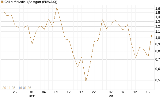 Call auf Nvidia [Vontobel] Chart