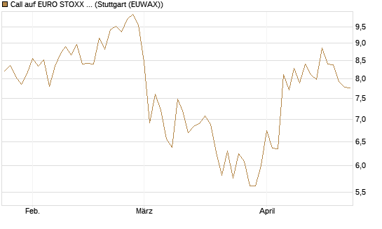Call auf EURO STOXX 50 [BNP Paribas Emissions- und Handelsges.] Chart