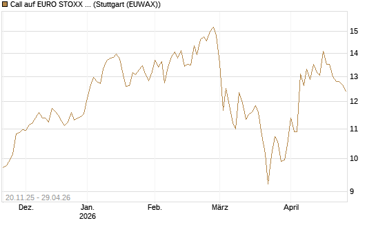 Call auf EURO STOXX 50 [BNP Paribas Emissions- und Handelsges.] Chart