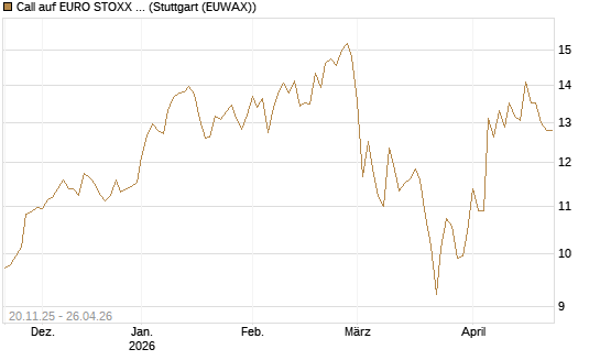 Call auf EURO STOXX 50 [BNP Paribas Emissions- und Handelsges.] Chart