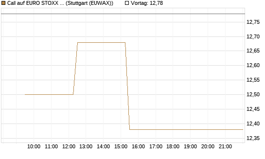 Call auf EURO STOXX 50 [BNP Paribas Emissions- und Handelsges.] Chart