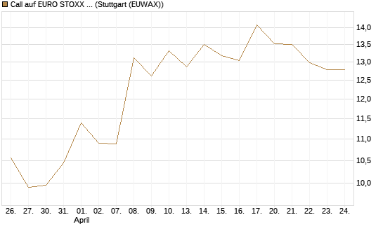 Call auf EURO STOXX 50 [BNP Paribas Emissions- und Handelsges.] Chart