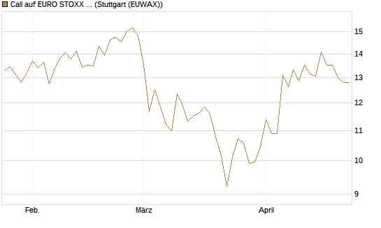 Call auf EURO STOXX 50 [BNP Paribas Emissions- und Handelsges.] Chart