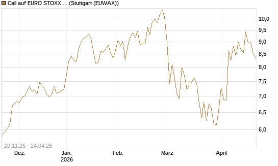 Call auf EURO STOXX 50 [BNP Paribas Emissions- und Handelsges.] Chart
