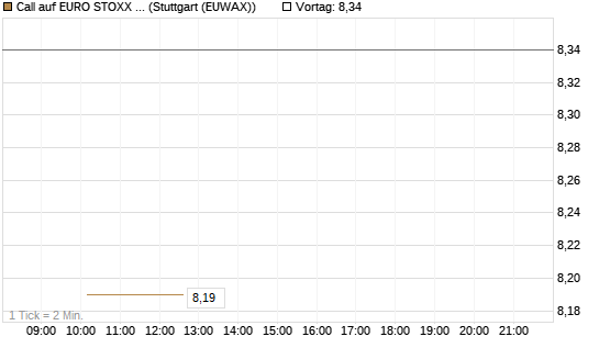 Call auf EURO STOXX 50 [BNP Paribas Emissions- und Handelsges.] Chart