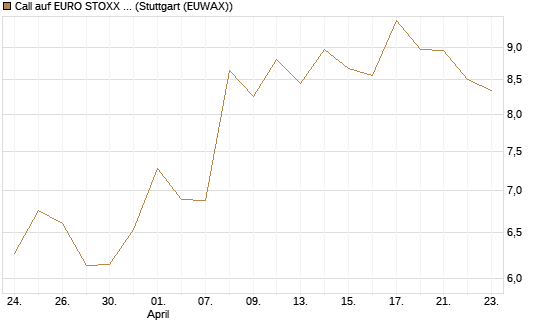 Call auf EURO STOXX 50 [BNP Paribas Emissions- und Handelsges.] Chart