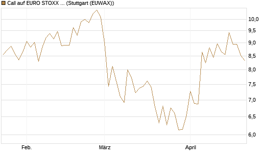 Call auf EURO STOXX 50 [BNP Paribas Emissions- und Handelsges.] Chart
