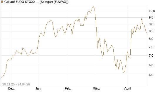 Call auf EURO STOXX 50 [BNP Paribas Emissions- und Handelsges.] Chart