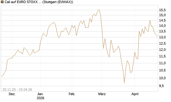 Call auf EURO STOXX 50 [BNP Paribas Emissions- und Handelsges.] Chart