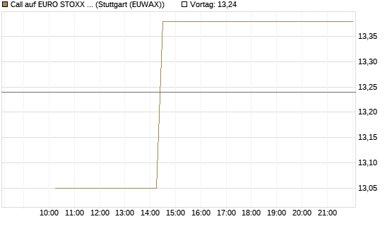 Call auf EURO STOXX 50 [BNP Paribas Emissions- und Handelsges.] Chart