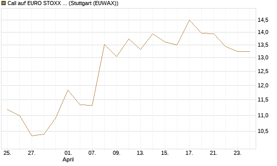 Call auf EURO STOXX 50 [BNP Paribas Emissions- und Handelsges.] Chart