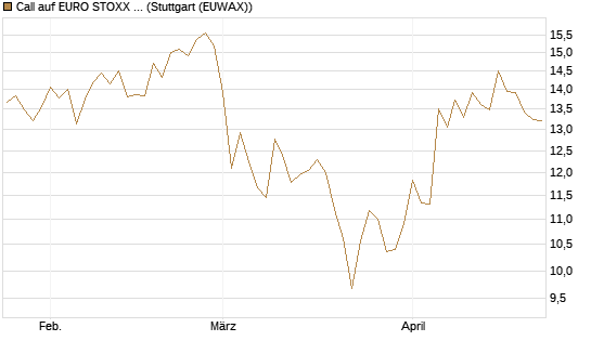 Call auf EURO STOXX 50 [BNP Paribas Emissions- und Handelsges.] Chart