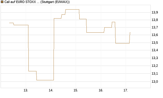 Call auf EURO STOXX 50 [BNP Paribas Emissions- und Handelsges.] Chart