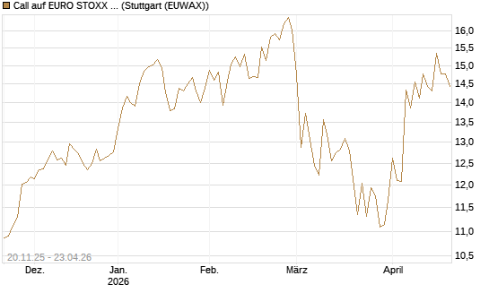 Call auf EURO STOXX 50 [BNP Paribas Emissions- und Handelsges.] Chart