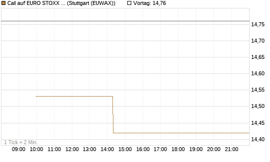 Call auf EURO STOXX 50 [BNP Paribas Emissions- und Handelsges.] Chart