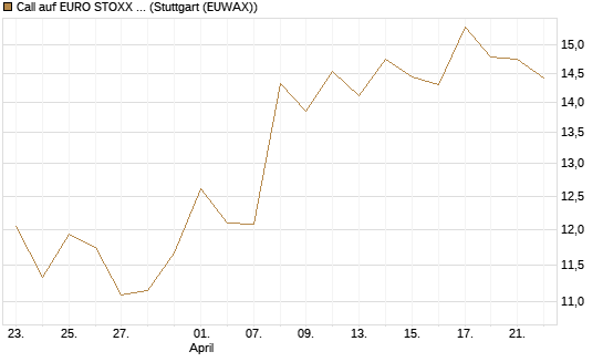 Call auf EURO STOXX 50 [BNP Paribas Emissions- und Handelsges.] Chart