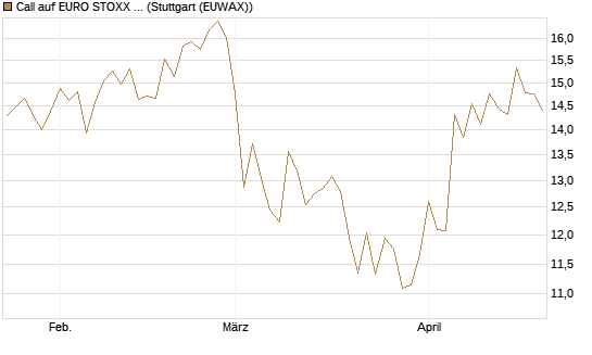 Call auf EURO STOXX 50 [BNP Paribas Emissions- und Handelsges.] Chart