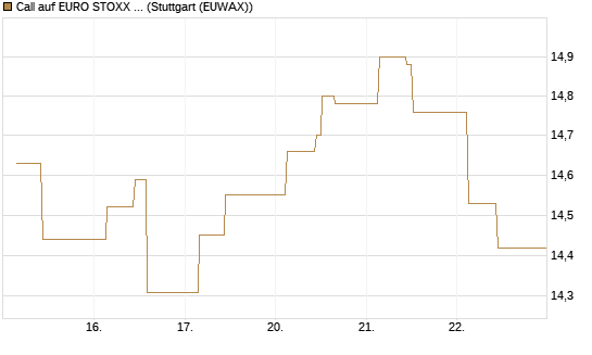 Call auf EURO STOXX 50 [BNP Paribas Emissions- und Handelsges.] Chart