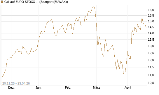 Call auf EURO STOXX 50 [BNP Paribas Emissions- und Handelsges.] Chart