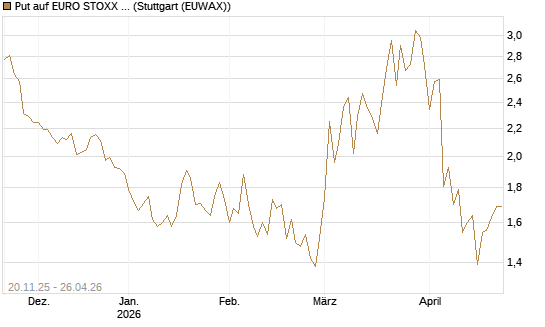 Put auf EURO STOXX 50 [BNP Paribas Emissions- und Handelsges.] Chart