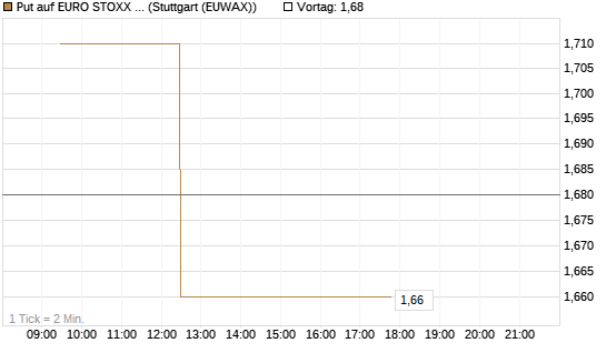 Put auf EURO STOXX 50 [BNP Paribas Emissions- und Handelsges.] Chart