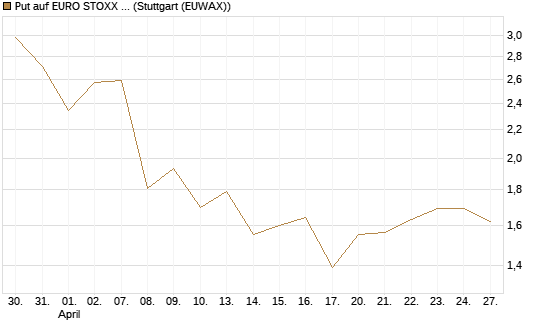 Put auf EURO STOXX 50 [BNP Paribas Emissions- und Handelsges.] Chart