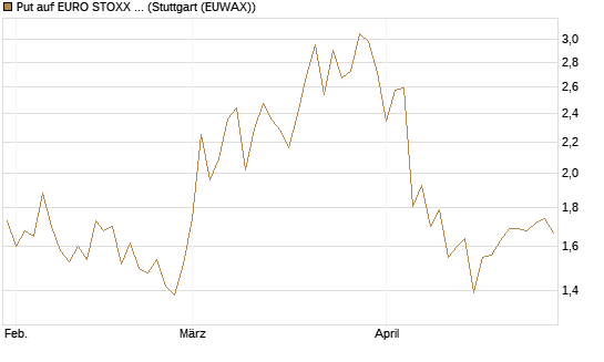 Put auf EURO STOXX 50 [BNP Paribas Emissions- und Handelsges.] Chart